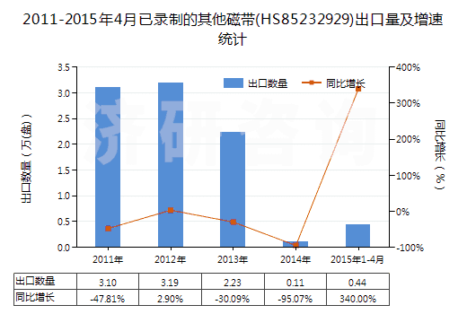 2011-2015年4月已錄制的其他磁帶(HS85232929)出口量及增速統(tǒng)計